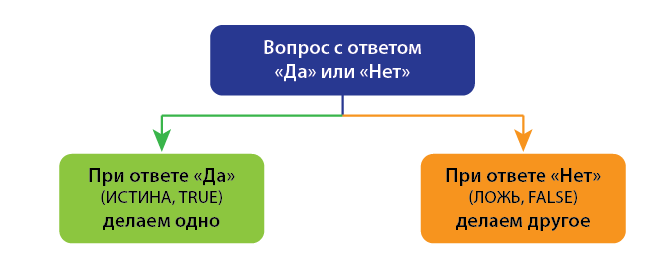 Работа логических функций (ЕСЛИ / IF, И / AND, ИЛИ / OR и другие)